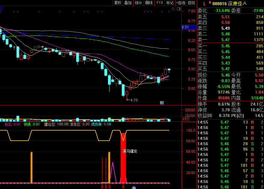 黑马待底买入副图指标，发现黑马的底部，待底成立买入