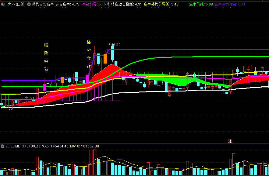 强势金叉疯牛主图指标 疯牛强势突破 通达信 源码 实测图