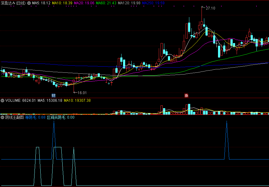 阴线王2022副图/选股指标，精品无未来，能找到底部区间！绝妙！