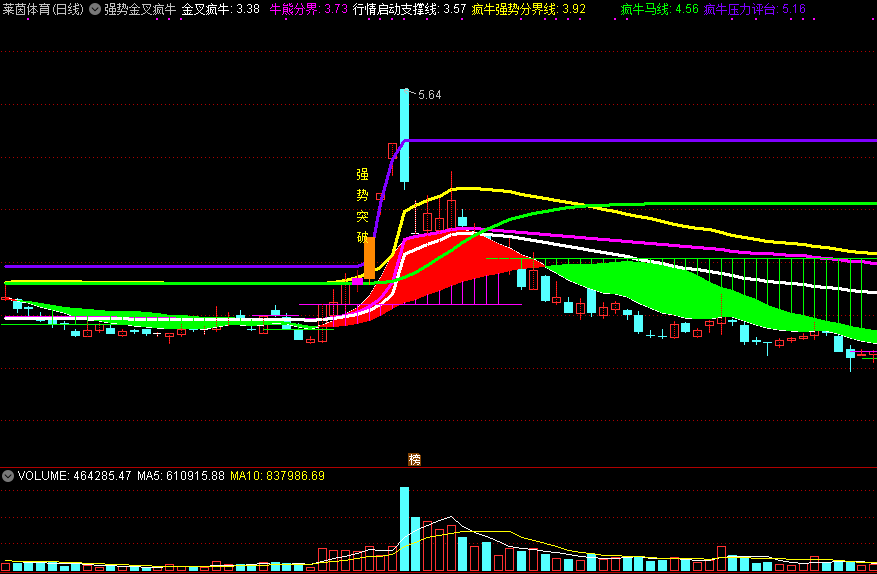 强势金叉疯牛主图指标 疯牛强势突破 通达信 源码 实测图