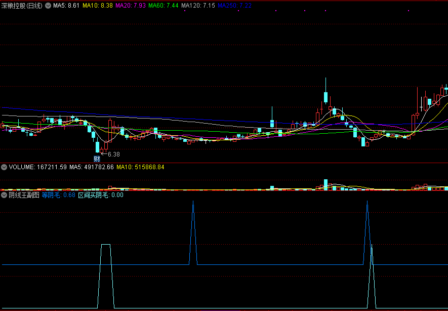 阴线王2022副图/选股指标，精品无未来，能找到底部区间！绝妙！