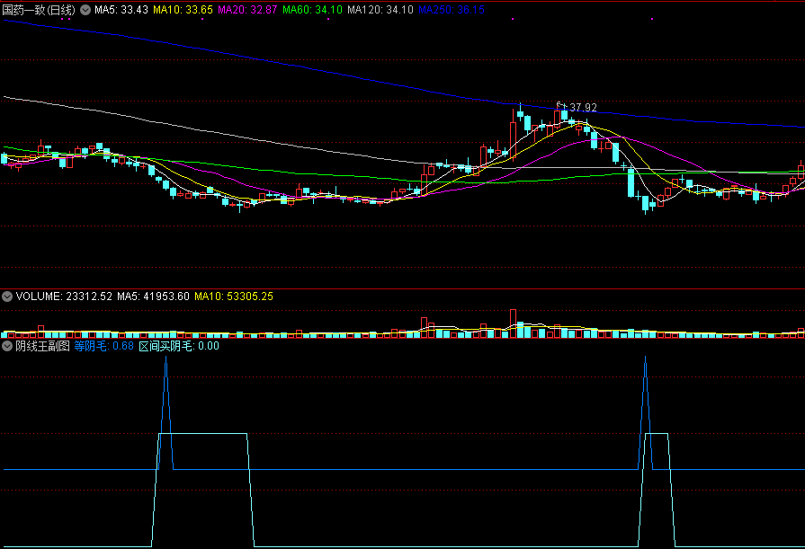 阴线王2022副图/选股指标，精品无未来，能找到底部区间！绝妙！