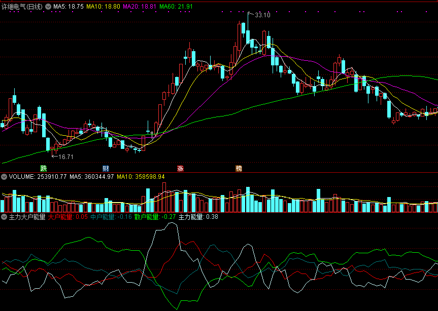 查看各类资金使用此指标效果更佳的主力大户能量副图公式