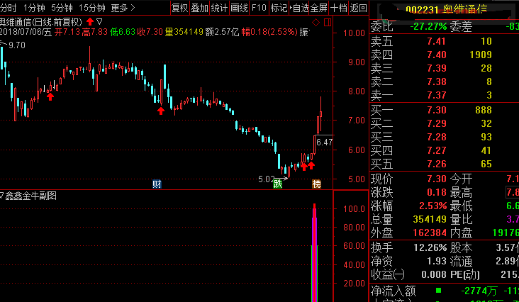 【鑫鑫金钻金牛】精品指标 精准把握每一个买点 反复操作追求盈利增长