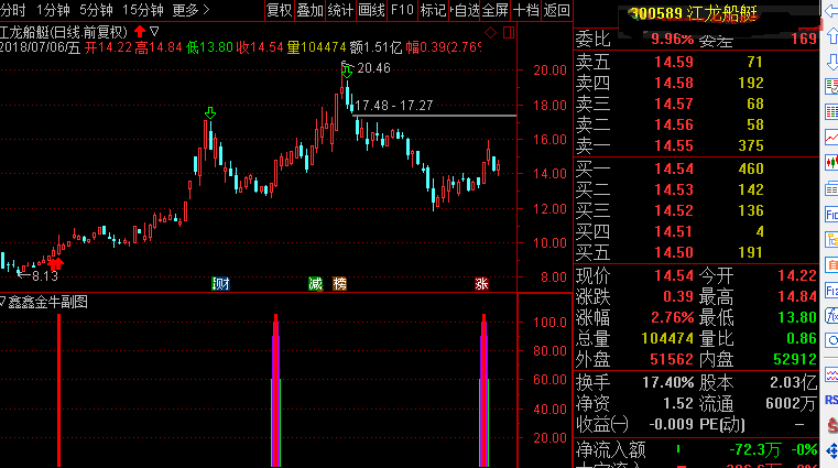 【鑫鑫金钻金牛】精品指标 精准把握每一个买点 反复操作追求盈利增长