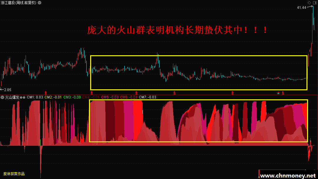 火山爆发，查看主力收集筹码位置，掌握筹码流向，盈利变为常态