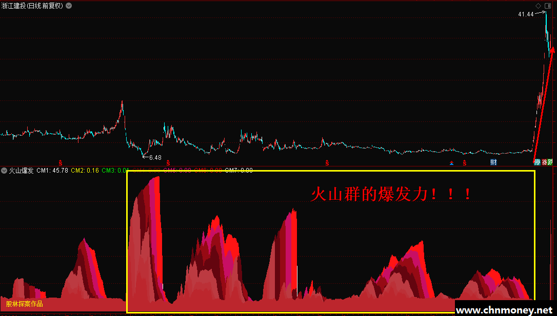 火山爆发，查看主力收集筹码位置，掌握筹码流向，盈利变为常态