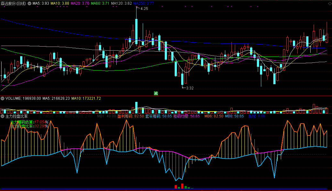主力控盘比率副图指标，形象化展示主力吸筹控盘状况！