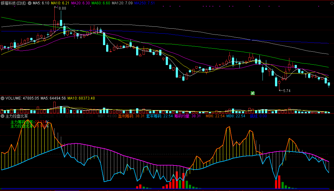 主力控盘比率副图指标，形象化展示主力吸筹控盘状况！