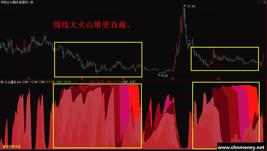 火山爆发，查看主力收集筹码位置，掌握筹码流向，盈利变为常态