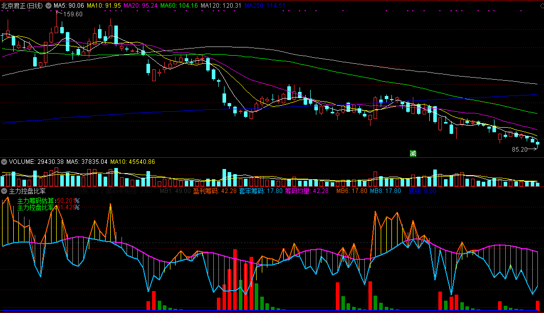 主力控盘比率副图指标，形象化展示主力吸筹控盘状况！