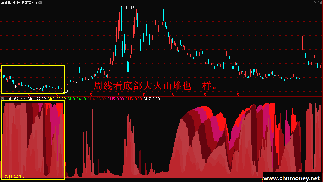 火山爆发，查看主力收集筹码位置，掌握筹码流向，盈利变为常态