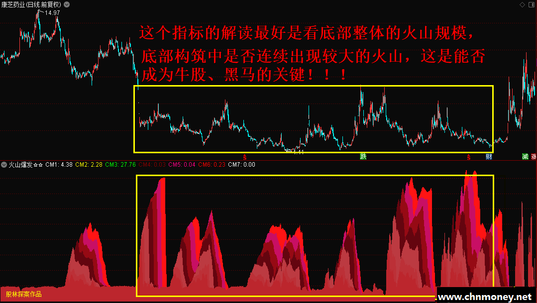 火山爆发，查看主力收集筹码位置，掌握筹码流向，盈利变为常态