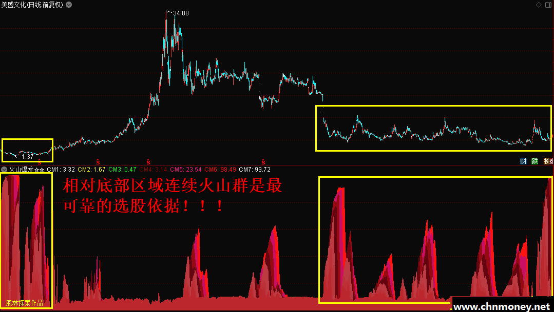 火山爆发，查看主力收集筹码位置，掌握筹码流向，盈利变为常态