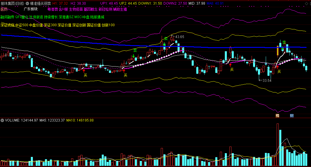 精准强买弱卖主图指标，准确识别强弱，精准踩准入场步伐！