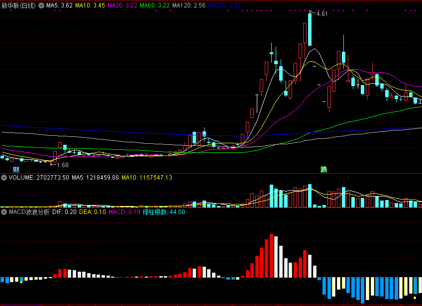 通达信macd波浪分析副图指标，背离自动划线，附有使用方法！