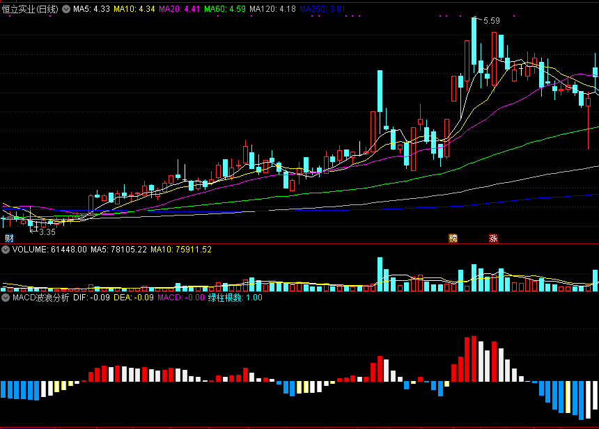 通达信macd波浪分析副图指标，背离自动划线，附有使用方法！