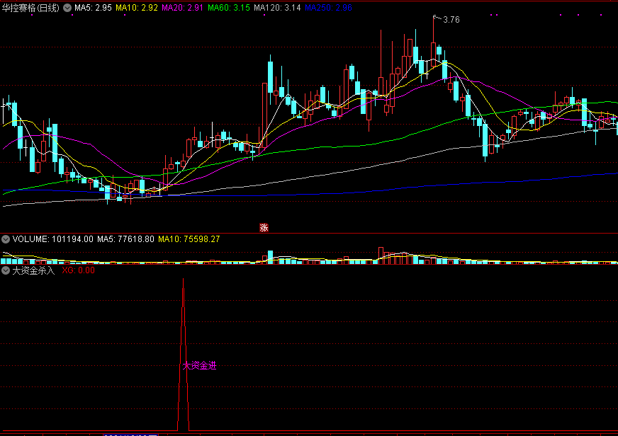 【大资金杀入】副图指标，只要大资金进，就会发出信号！