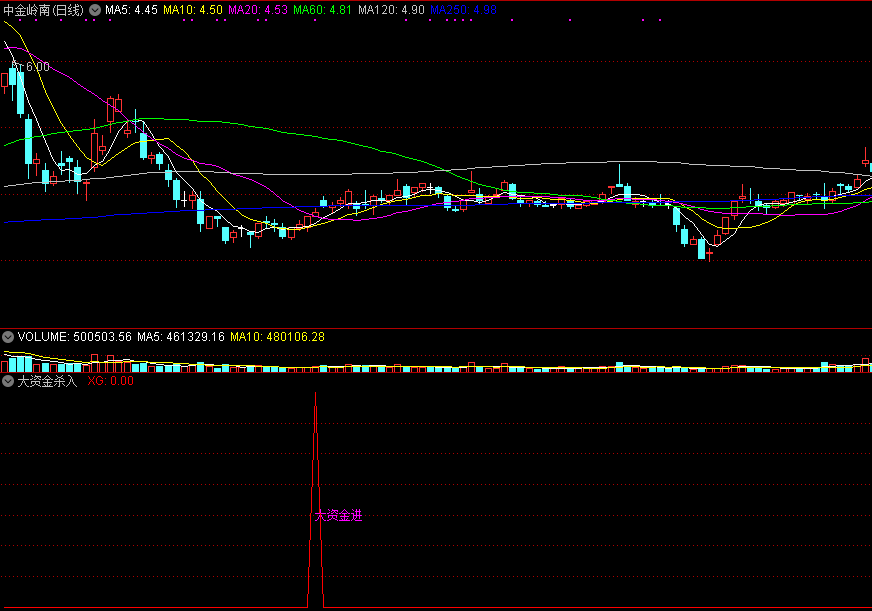 【大资金杀入】副图指标，只要大资金进，就会发出信号！