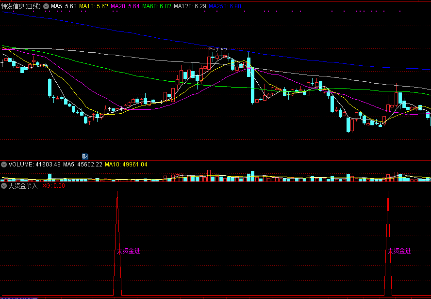 【大资金杀入】副图指标，只要大资金进，就会发出信号！