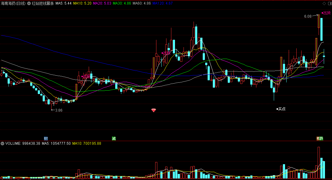 分享收费微信群里流出的红钻短线暴涨主图指标，已优化去未来函数！