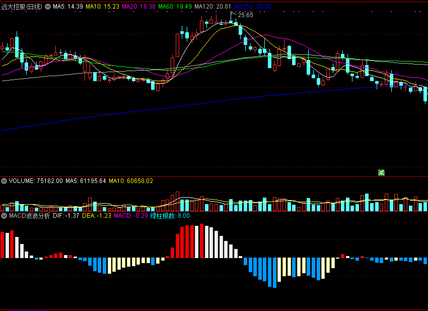 通达信macd波浪分析副图指标，背离自动划线，附有使用方法！