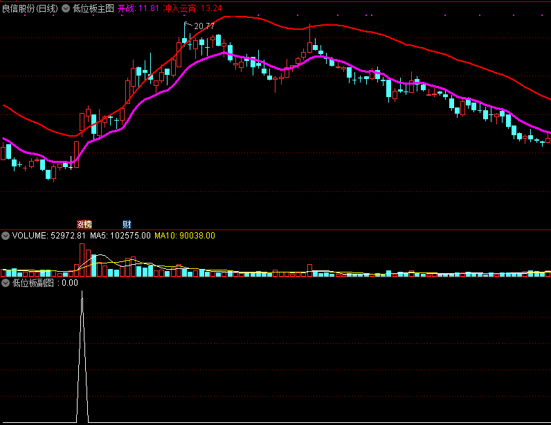通达信低位涨停副图/选股预警指标，能够选出在底部涨停的股票！