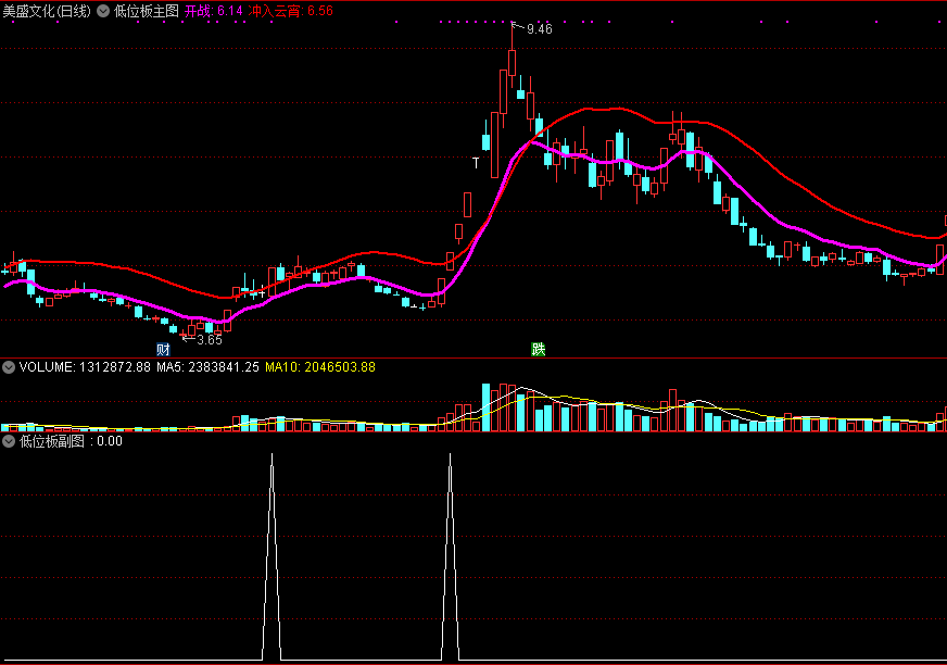 通达信低位涨停副图/选股预警指标，能够选出在底部涨停的股票！