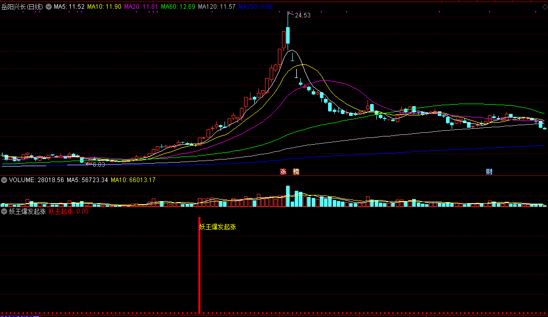 妖王爆发起涨，人气量能爆发，抓妖股的起涨点