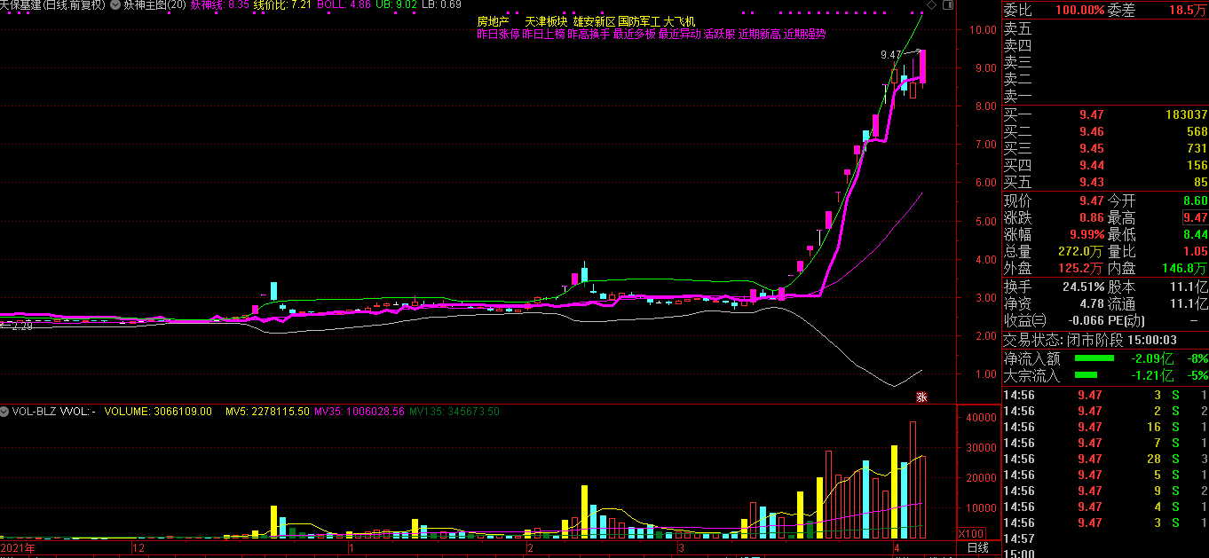妖神主图，横盘大于2月，放量突破是买点，无未来函数