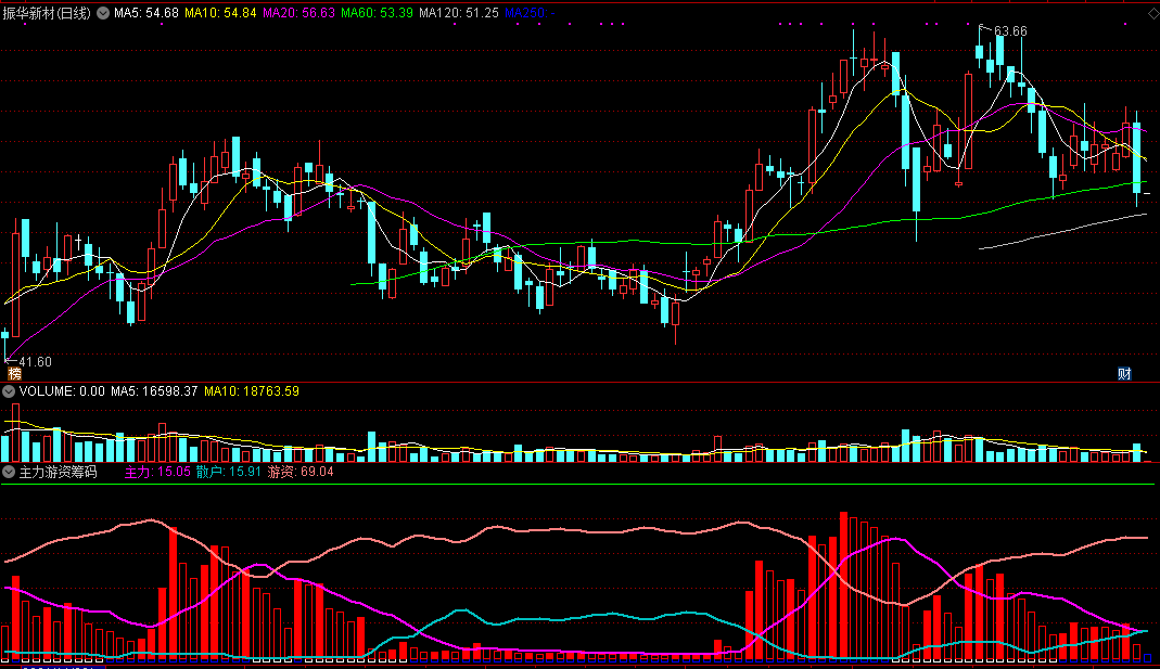 通达信主力游资筹码副图指标