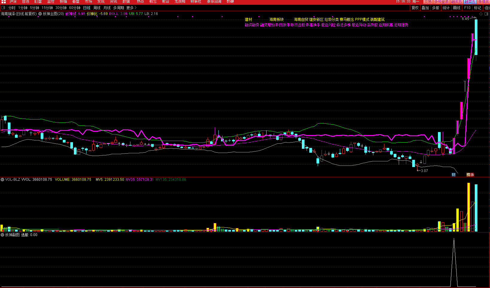 妖神副图及选股公式，上穿布林上轨买入，配合妖神主图使用