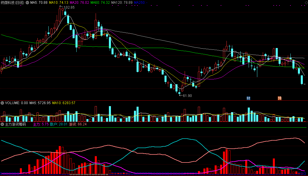 通达信主力游资筹码副图指标
