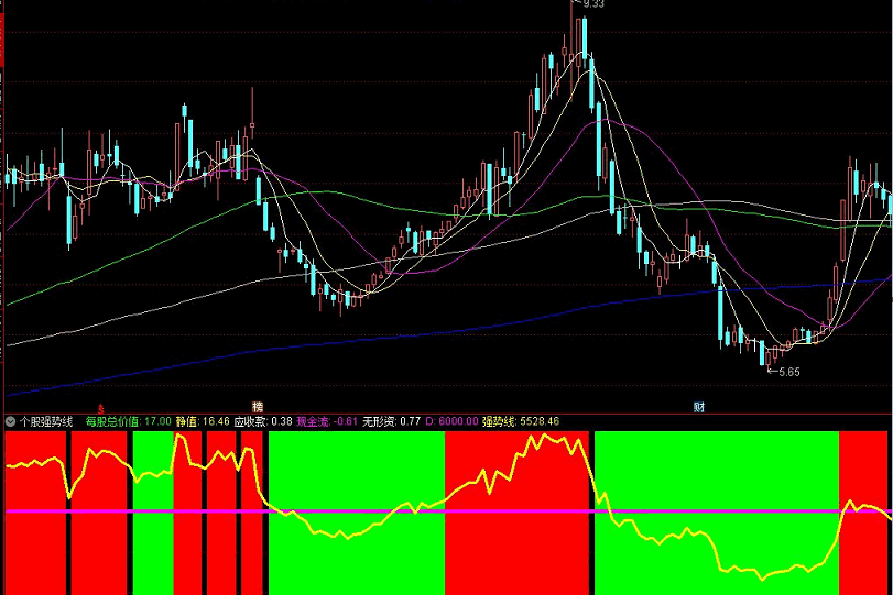 个股强势线副图指标，红绿波段区间，配合做波段用！