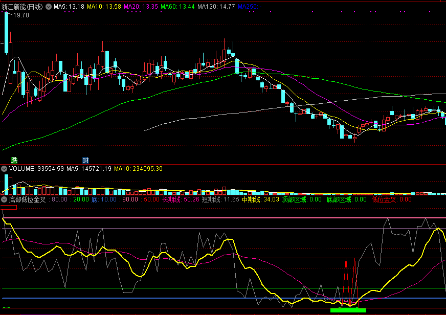 同花顺底部低位金叉副图指标公式