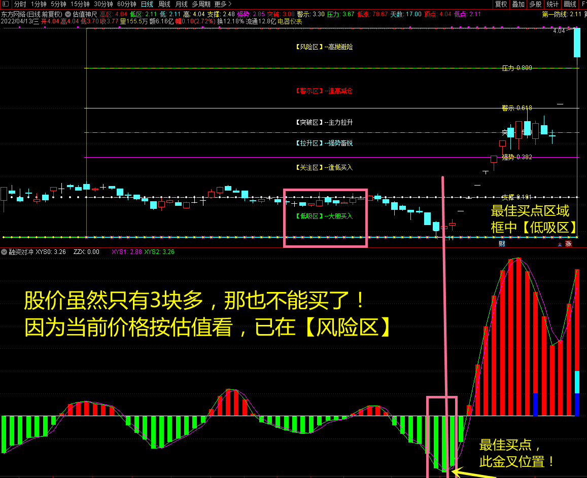 【量价神尺】vip珍藏版指标，十次割肉九次高，揭秘妖股最佳买入点见奇效！