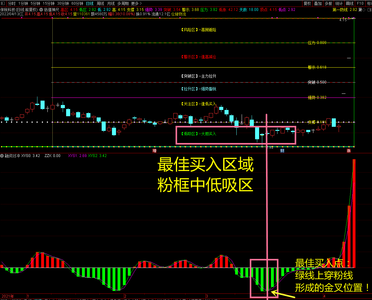 【量价神尺】vip珍藏版指标，十次割肉九次高，揭秘妖股最佳买入点见奇效！