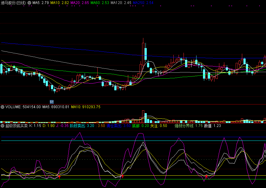同花顺超级顶底买卖副图指标公式