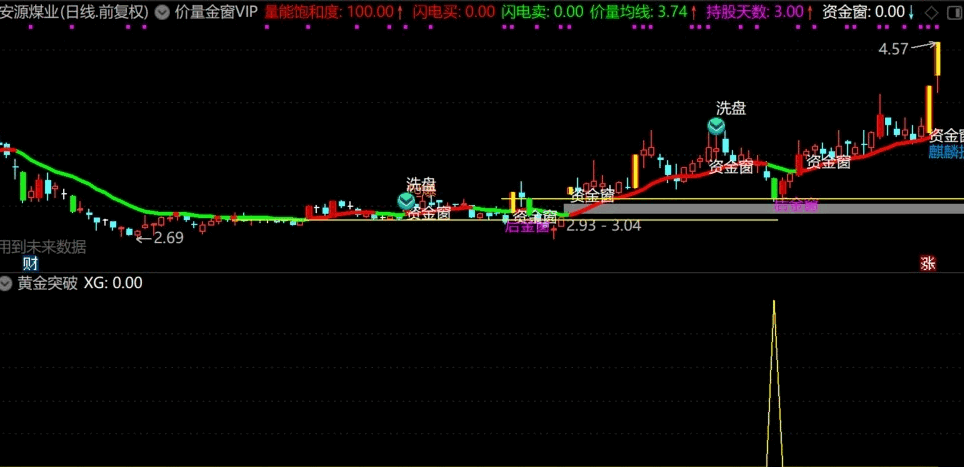 价量金窗一线战之【金线突破】副图/选股公式，回踩不破向上冲，胜率88%