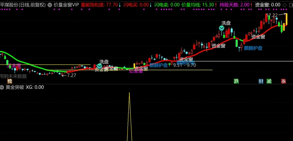 价量金窗一线战之【金线突破】副图/选股公式，回踩不破向上冲，胜率88%