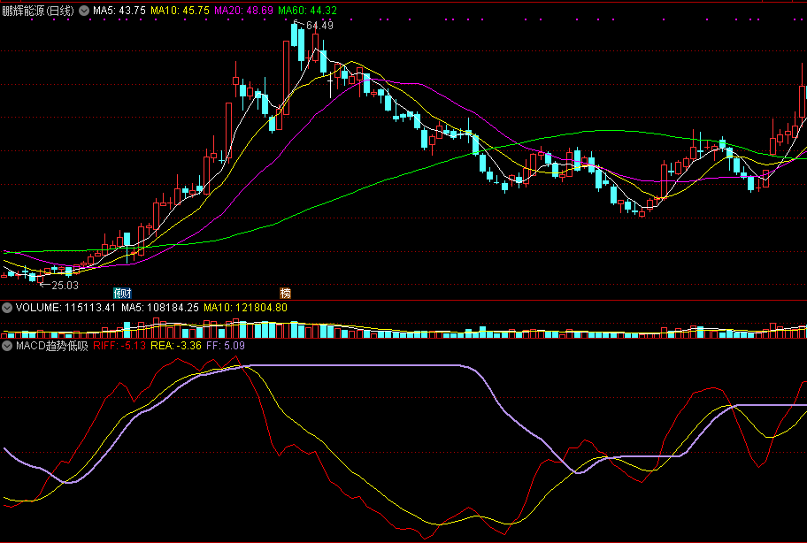 同花顺macd趋势低吸副图指标公式