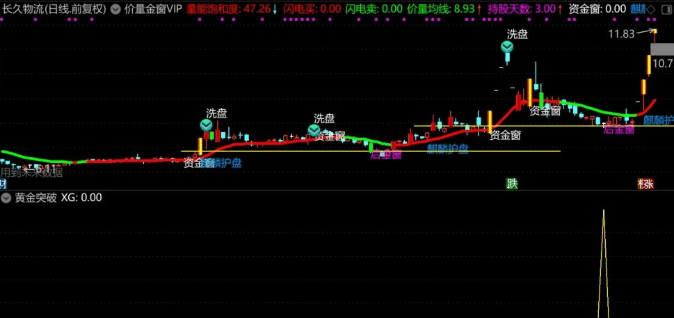 价量金窗一线战之【金线突破】副图/选股公式，回踩不破向上冲，胜率88%