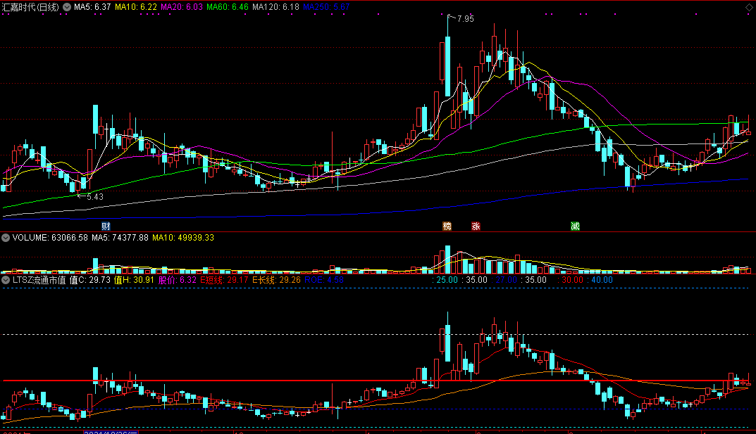 通达信ltsz流通市值副图指标