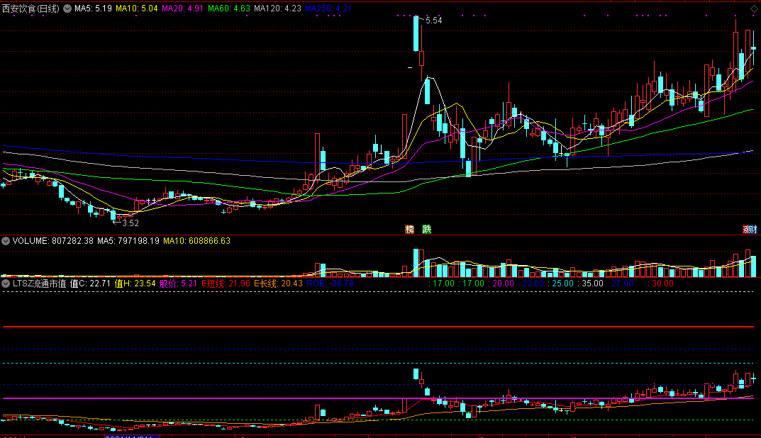 通达信ltsz流通市值副图指标