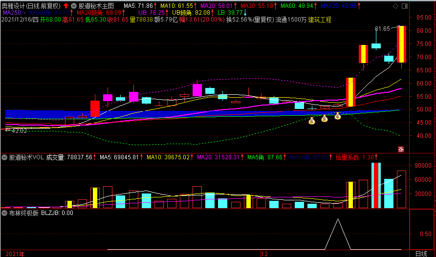 【布林终极版选股器】股票秘术原创指标，超级实战打板，一主三副图一选股！