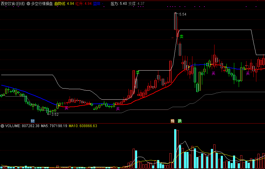 多空行情操盘主图指标，红色多头上涨买入，蓝色空头下跌卖出！