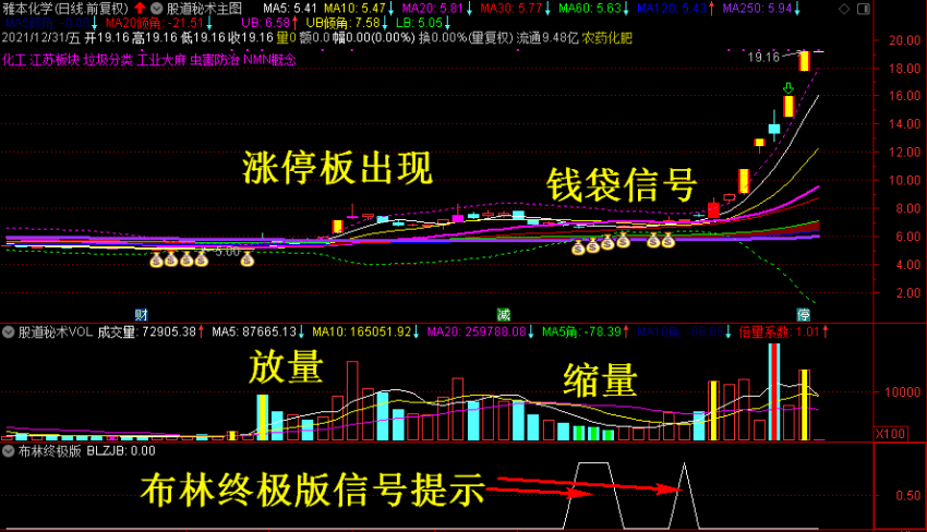 【布林终极版选股器】股票秘术原创指标，超级实战打板，一主三副图一选股！