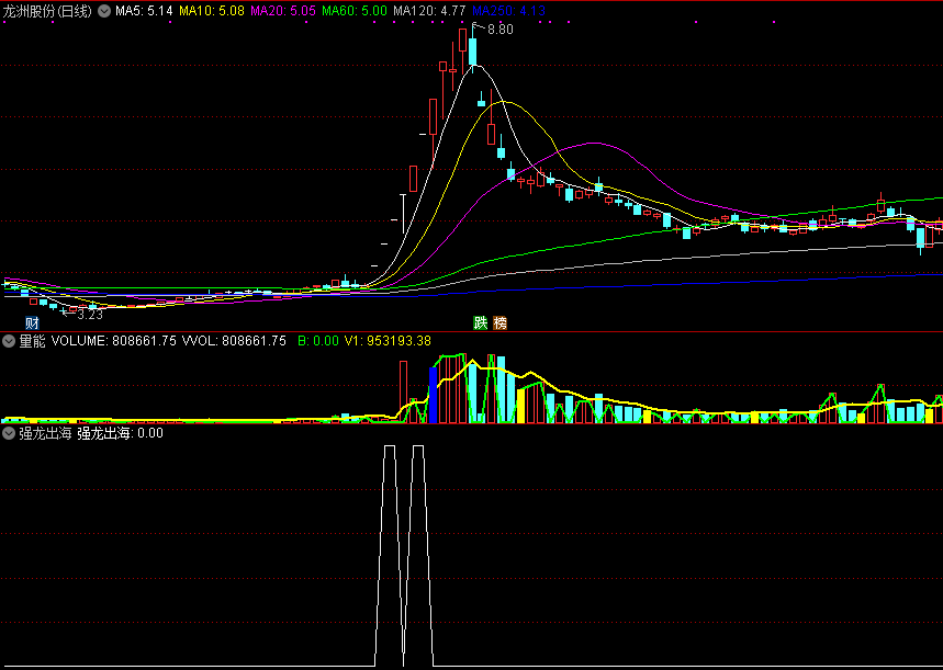强龙出海副图/选股指标（通达信、截图、源码）