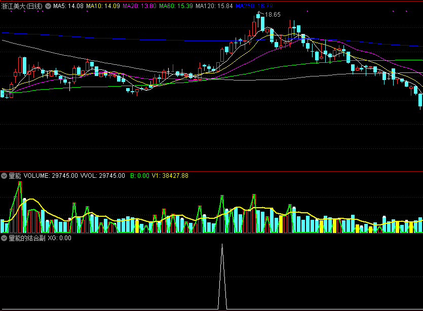 量能的结合副图/选股指标，寻找暴跌中幸存的强势股！
