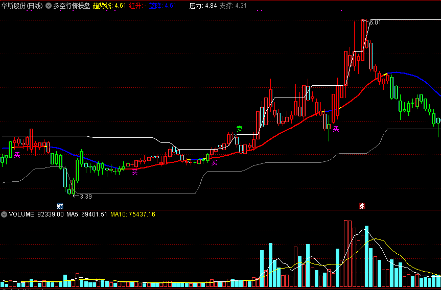 多空行情操盘主图指标，红色多头上涨买入，蓝色空头下跌卖出！